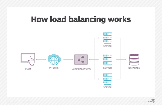 Load balancing algorithm