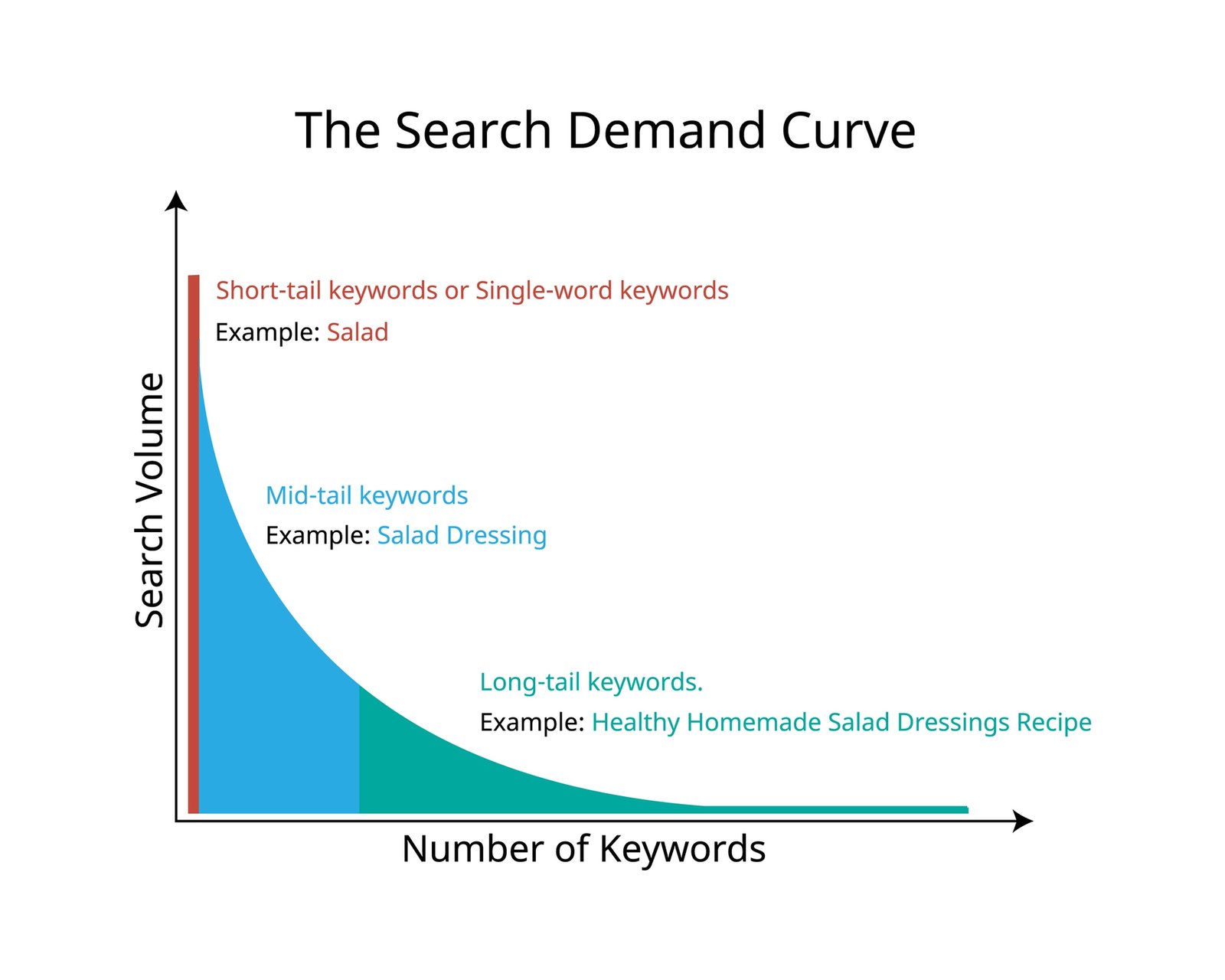 Comparison of the broad keyword SEO and the specific search query about finding SEO keywords for a new website